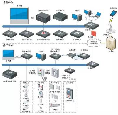 20個各行業弱電系統解決方案（含拓撲圖）
