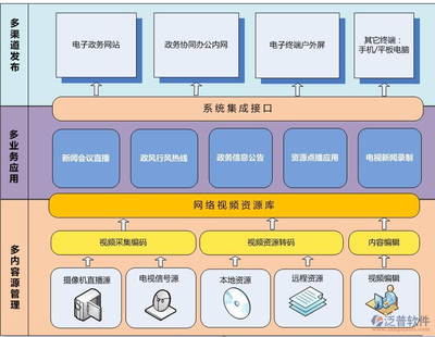 政府OA辦公系統報價與網絡系統集成的主要內容