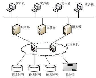 系統(tǒng)集成項(xiàng)目管理工程師教程考點(diǎn)精講 網(wǎng)絡(luò)儲(chǔ)存技術(shù)