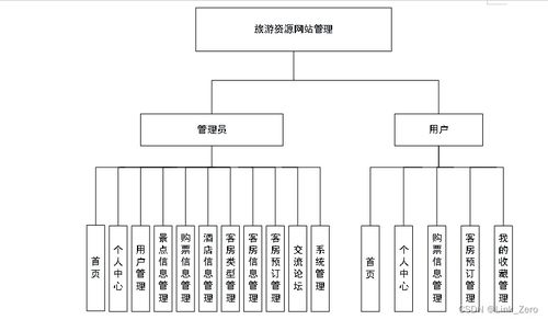 基于SpringBoot與Vue的學(xué)旅游資源網(wǎng)站管理系統(tǒng)設(shè)計(jì)與實(shí)現(xiàn)