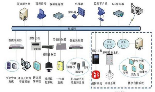 弱電系統、系統集成與智能建筑的區別與聯系