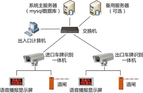 上海車牌識別系統、一卡通設備與安防弱電系統集成 一站式解決方案